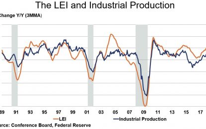 Industrial Production Growth – Very Strong