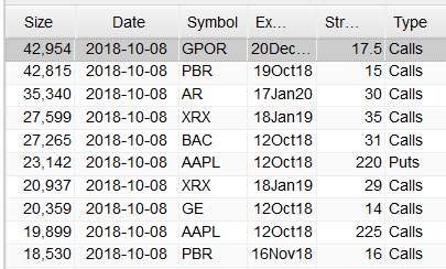 Most Active Equity Options And Strikes For Midday – Monday, Oct. 8