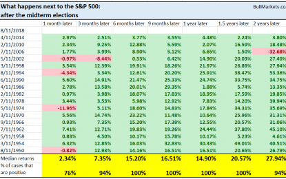 3rd Year Of The Presidential Cycle (After Midterm Election) Is Very Bullish For Stocks