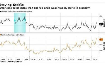 The “Mystery” Of America’s Mounting Multiple Jobholders