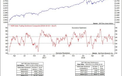 Stocks Bounce Usually After A Decline Like This