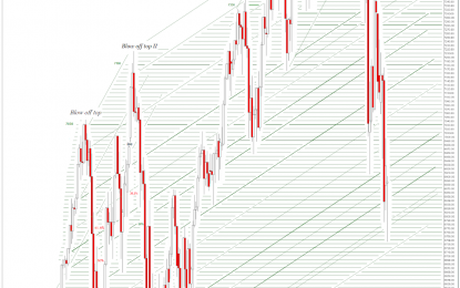 Stocks And Precious Metals Charts – Non-Farm Payrolls Next Week