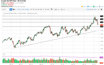 WTI Crude Oil And Natural Gas Forecast – Friday, Oct. 12