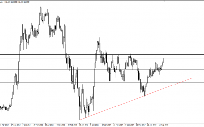 USD/JPY Forecast: October 2018