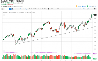 WTI Crude Oil And Natural Gas Forecast – Tuesday, Oct. 2