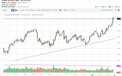 WTI Crude Oil And Natural Gas Forecast – Wednesday, Oct. 3