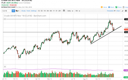 WTI Crude Oil And Natural Gas Forecast – Tuesday, Oct. 16