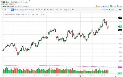 WTI Crude Oil And Natural Gas Forecast – Wednesday, Oct. 17