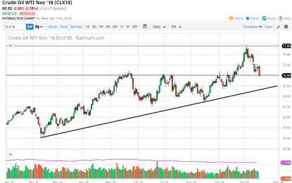 WTI Crude Oil And Natural Gas Forecast – Thursday, Oct. 18