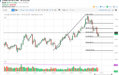 WTI Crude Oil And Natural Gas Forecast – Monday, Oct. 22