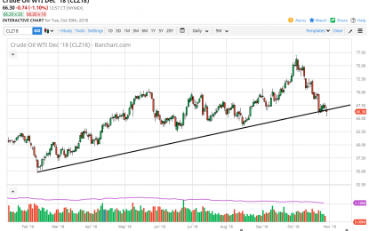 WTI Crude Oil And Natural Gas Forecast – Wednesday, Oct. 31