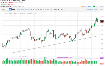 WTI Crude Oil And Natural Gas Forecast – Friday, Oct. 5