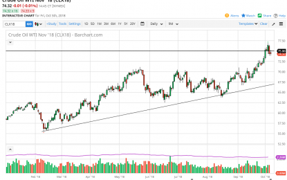 WTI Crude Oil And Natural Gas Forecast – Monday, Oct. 8