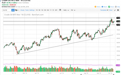 WTI Crude Oil And Natural Gas Forecast – Wednesday, Oct. 10