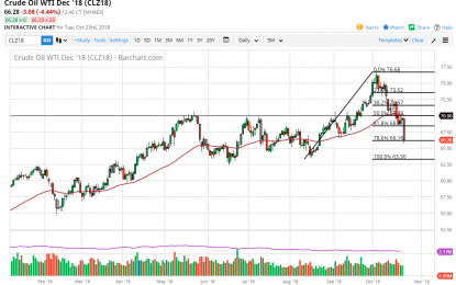 WTI Crude Oil And Natural Gas Forecast – Wednesday, Oct. 24