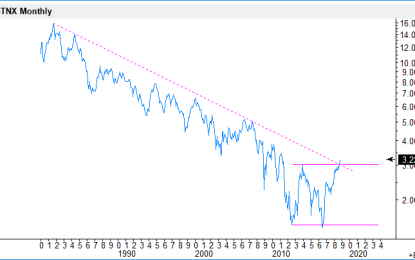 E
                                                
                        US 10-Year Treasury Yield Finally Above The 3% Level