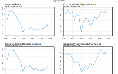 E
                                                
                        U.S. Corporate Profits Soared This Year, The Tax Cuts Are Helping