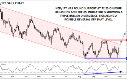 NZD/JPY: Signs The Big Bearish Trend Is Reversing?