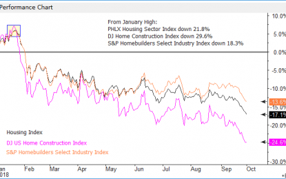 E
                                                
                        Housing Stock Indexes Continue To Fall