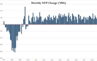 Payrolls Miss Big: Just 134K Jobs Added But Revisions Add 87K; Earnings Come As Expected