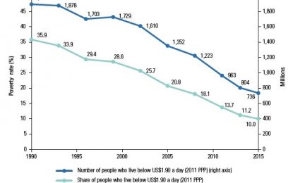 The Remarkable Fall In Global Poverty