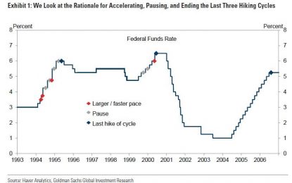 What Will Make The Fed Hike Faster, Pause Or End The Cycle: Here Are The Answers