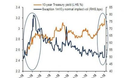 Mystery Trader Bets $2.5 Million That Rates Will Soar To 3.6% In Two Months