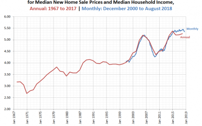 Median New Home Sale Prices Edge Toward Greater Affordability