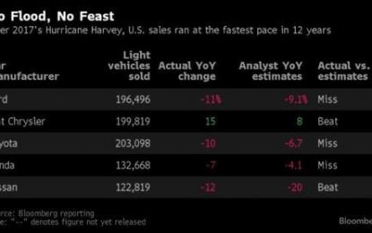 September U.S. Auto Sales Plunge, Most OEMs Miss Pessimistic Estimates