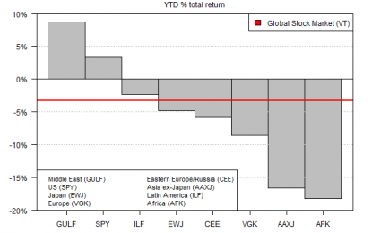 Mideast And US Hold On To Only Regional Equity Gains This Year