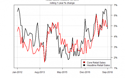 Retail Sales Weakened In September But The Trend Is Still Solid