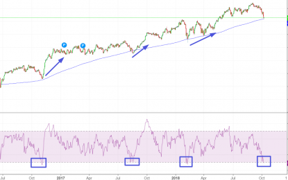 Stock Market Is Starting To “Buy The Dip” While The Market Is Oversold