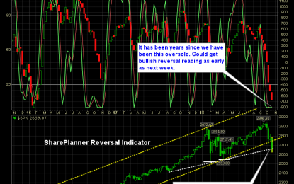 SharePlanner Reversal Indicator: End Of The Road Or More Selling Ahead