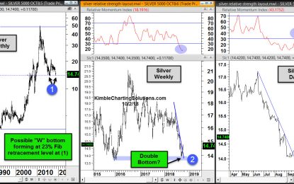 Silver- Double Bottom Breakout Taking Place?