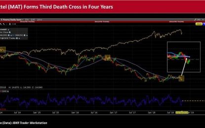 Mattel Forms Death Cross As Sentiment Turns Bearish Ahead Of Earnings