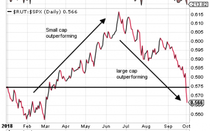 Small Caps And Cyclical Stock Sectors Underperforming