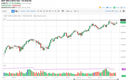 S&P 500 And Nasdaq 100 Forecast – Tuesday, Oct. 2