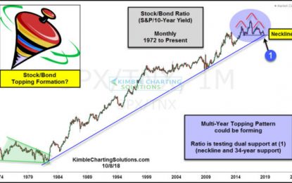 Stock/Bond Indicator Creating A Topping Pattern