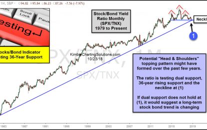 Stock/Bond Indicator Testing 36-Year Support