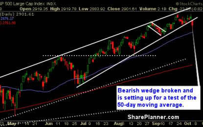 Bearish Wedge Chart Pattern