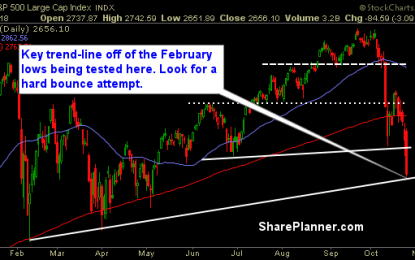 The Rising Trend-Line Off Of The February Lows