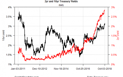 10-Year Treasury Yield Surges To Seven-Year High