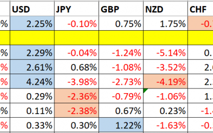 Trading Support And Resistance – Sunday, October 7