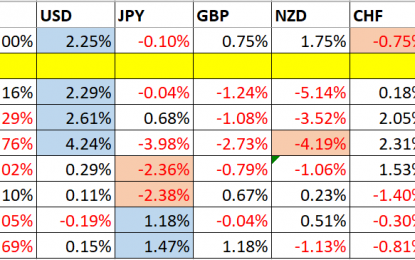 Trading Support And Resistance – Sunday, Oct. 14