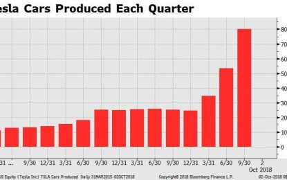 Tesla Hits Model 3 Production Target, Warns Of China Headwinds