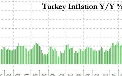 “Shocking” Turkish Inflation Hits 15 Year High, Unleashing Stagflationary Shockwave; Lira Plunges