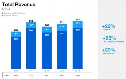 Twitter Surges On Earnings Beat Despite Big Drop In Monthly Users