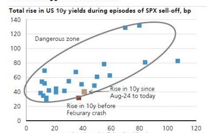 Why The Speed Of Rising Yields Is What Matters For Stocks