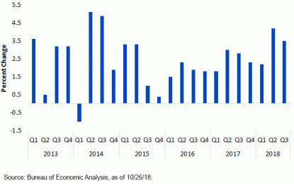 U.S. Growth: Trick Or Treat?