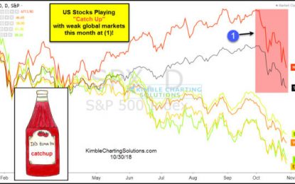 US Stocks Playing “Catch Up” With Global Markets